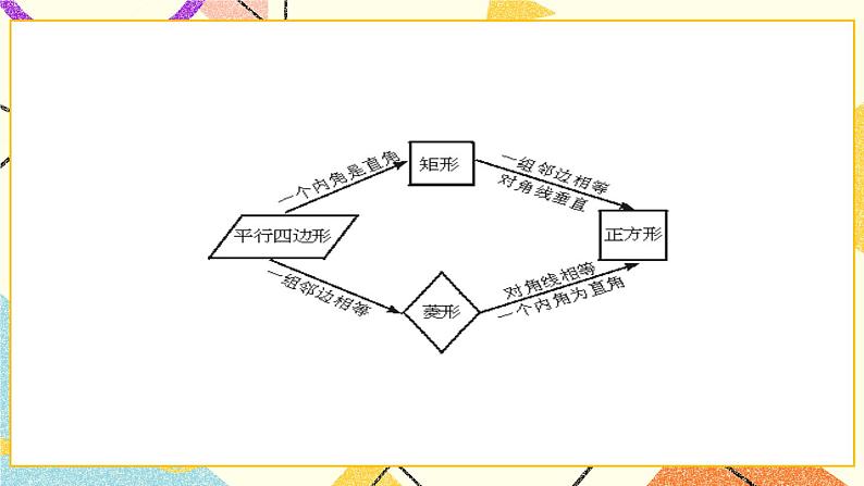 6.3.2《正方形的判定与性质（2）》 课件第4页