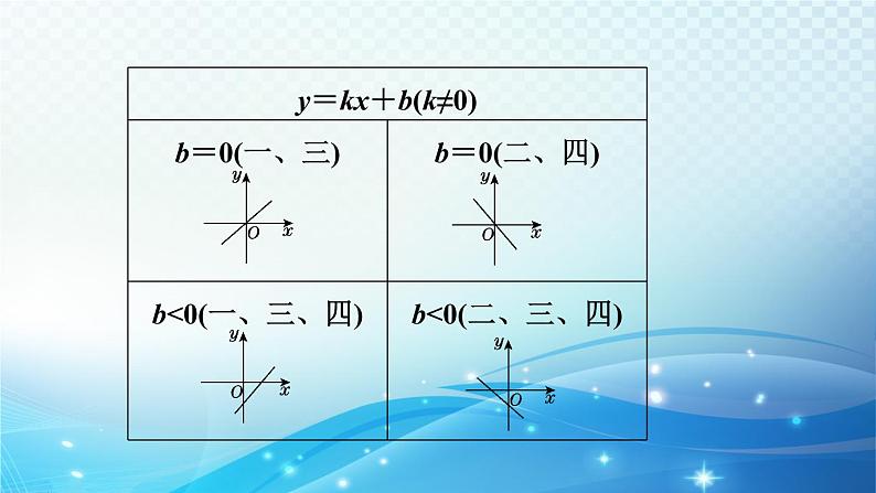 2023中考复习大串讲初中数学第10课时一次函数的图象和性质 课件(福建版)第6页