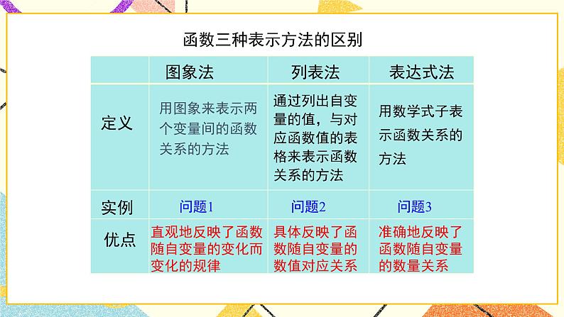 20.3 函数的表示 课件第8页