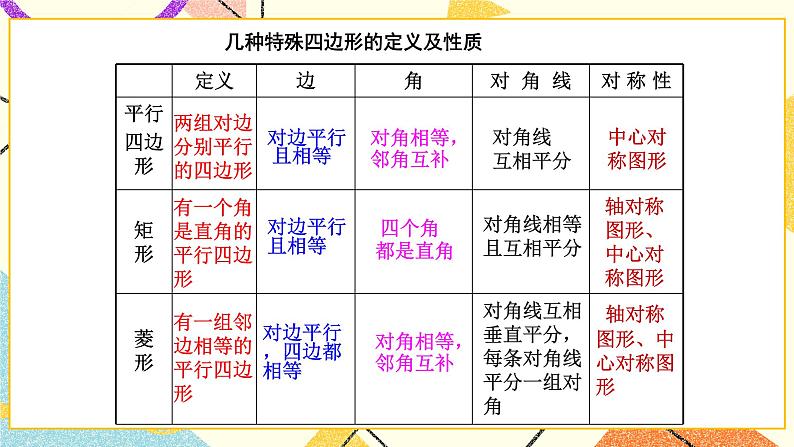 6.3特殊的平行四边形（4）课件第3页