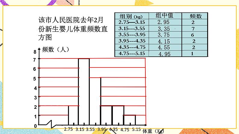 6.3频数直方图第1课时 课件第5页