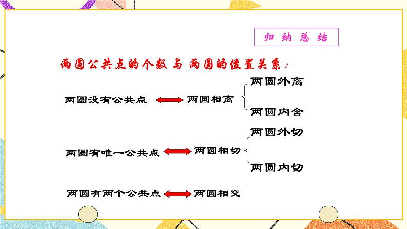 27.5 圆和圆的位置关系(1) 课件第8页