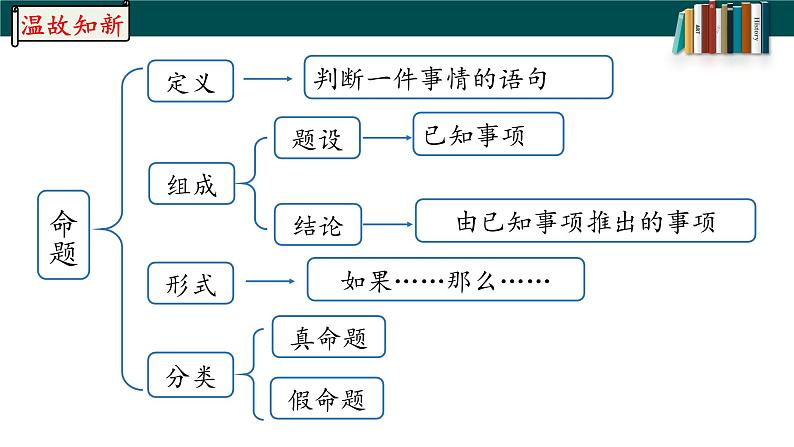 5.3.2.2命题、定理、证明-2022-2023学年七年级数学下册同步精品随堂教学课件(人教版)02