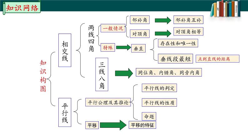 第五章 相交线与平行线小结与复习-2022-2023学年七年级数学下册同步精品随堂教学课件(人教版)02