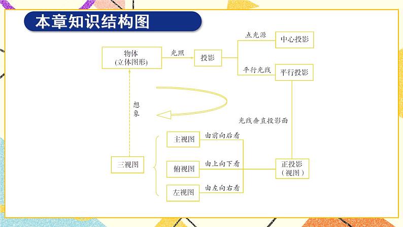 29《章末复习》课件+教案+导学案02