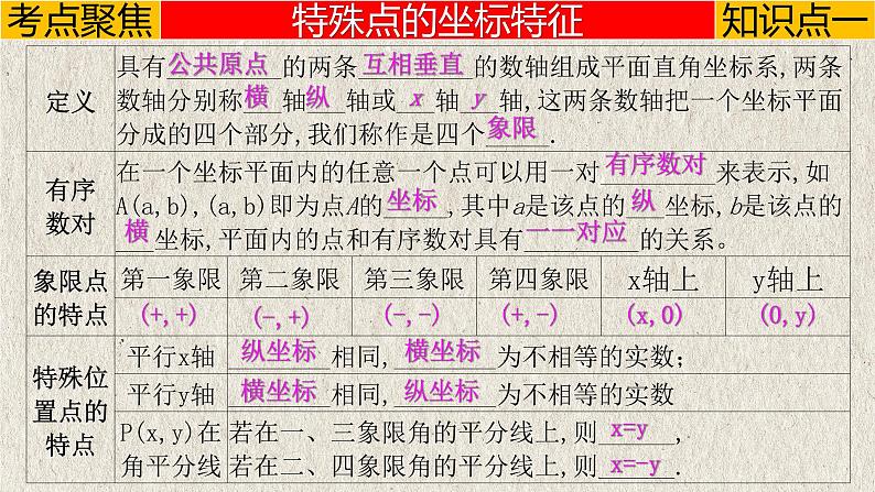 专题3.1 平面直角坐标系与函数-2023年中考数学第一轮总复习课件（全国通用）03