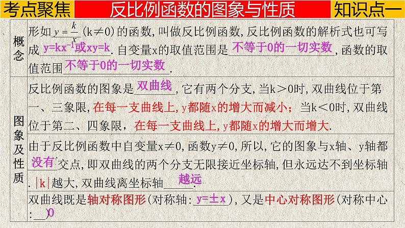 专题3.3 反比例函数-2023年中考数学第一轮总复习课件（全国通用）03