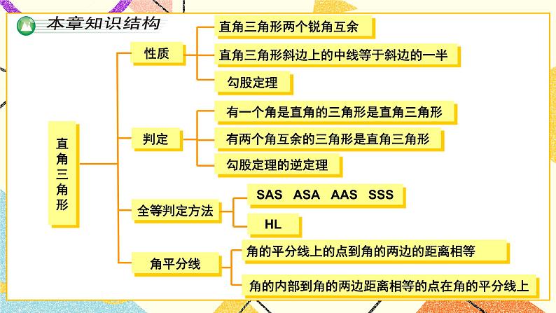 1 章末复习 课件+教案03