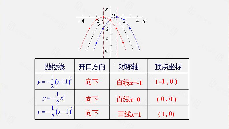 北师大版数学九年级下册 2.2 第3课时二次函数y=a(x-h)²和y= a(x-h)² +k的图象和性质 课件08