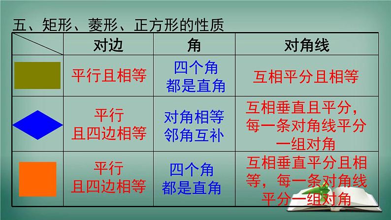 沪科版数学八年级下册 第19章 小结与复习 课件第6页