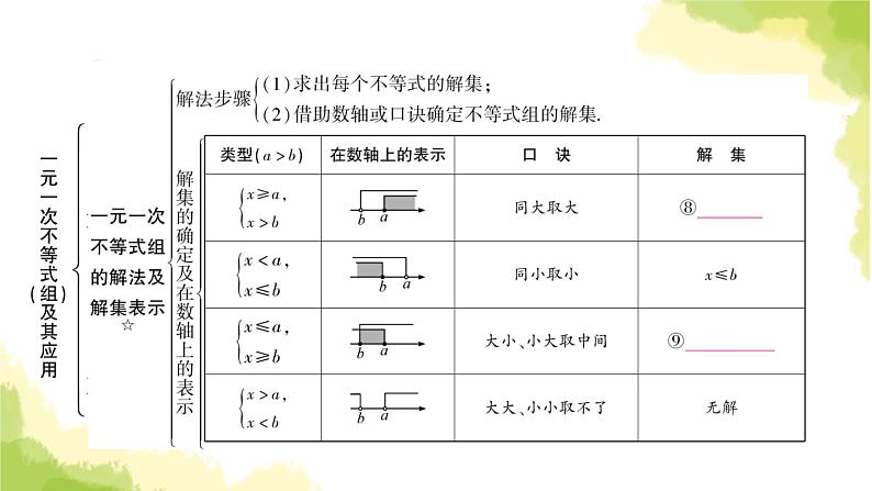 中考数学复习第二章方程(组)与不等式(组)第四节一元一次不等式(组)及其应用教学课件第5页