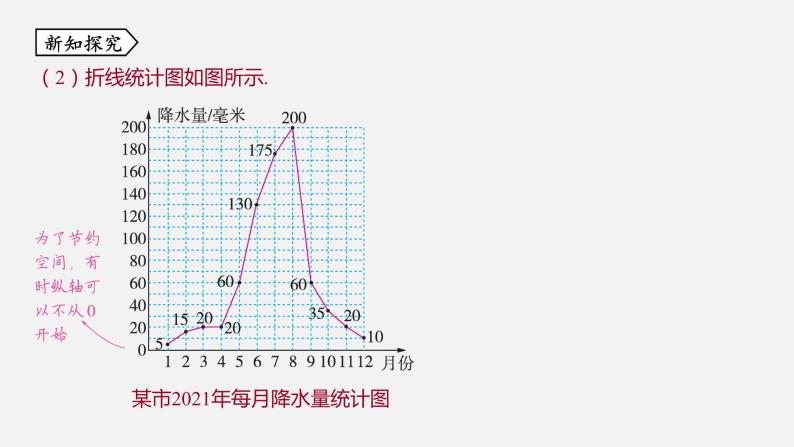 浙教版七年级数学下册课件 6.2 条形统计图和折线统计图07