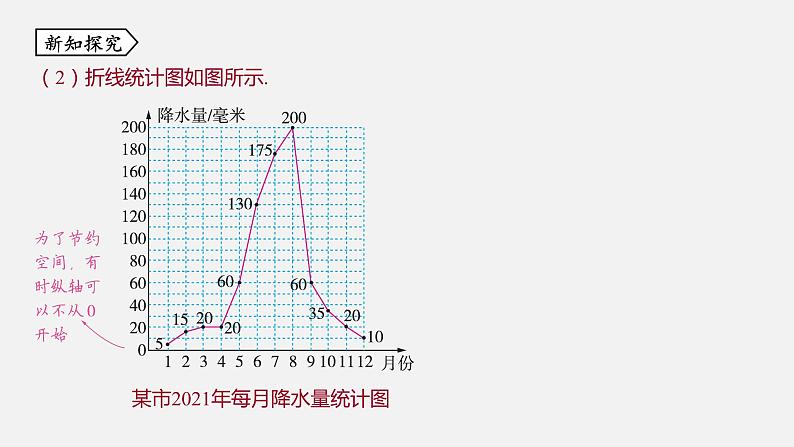 浙教版七年级数学下册课件 6.2 条形统计图和折线统计图第7页