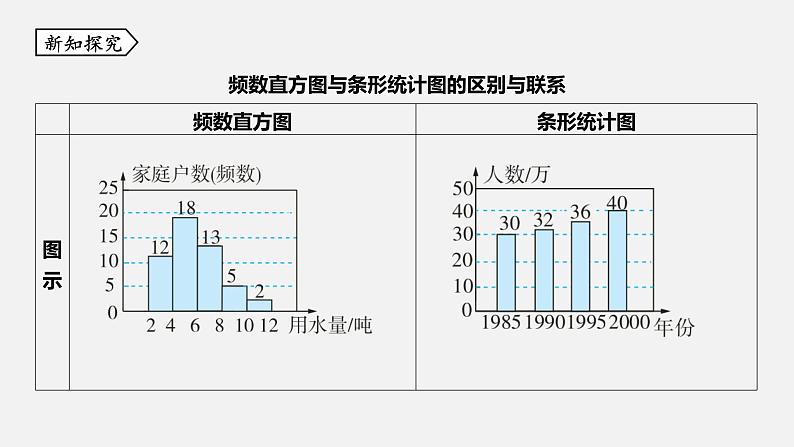 浙教版七年级数学下册课件 6.5 频数直方图05