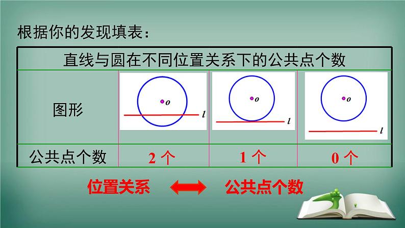 沪科版数学九年级下册 24.4 第1课时 直线与圆的位置关系 课件04