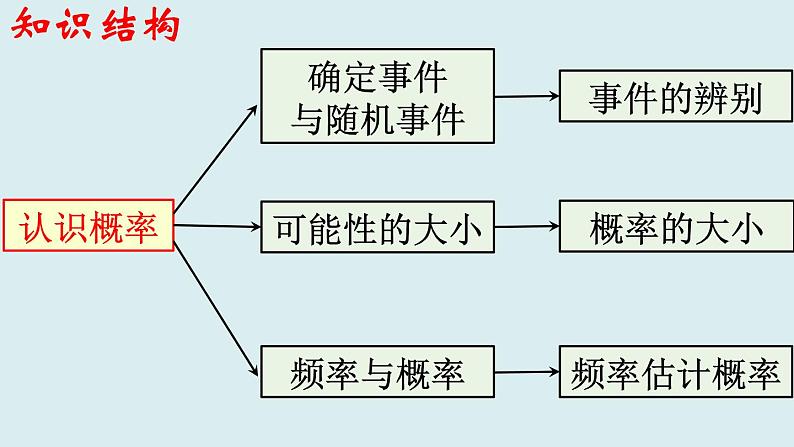 苏科版八年级数学下册教学课件第8章 认识概率 复习课课件02