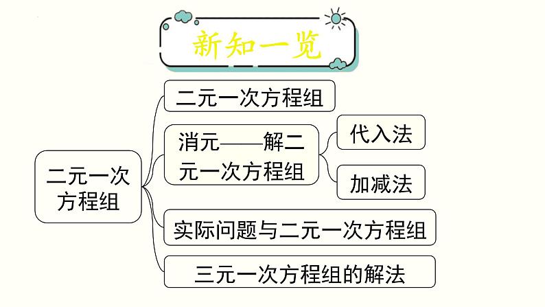 8.2代入消元法——解二元一次方程组课件2022-2023学年人教版七年级下册数学第3页