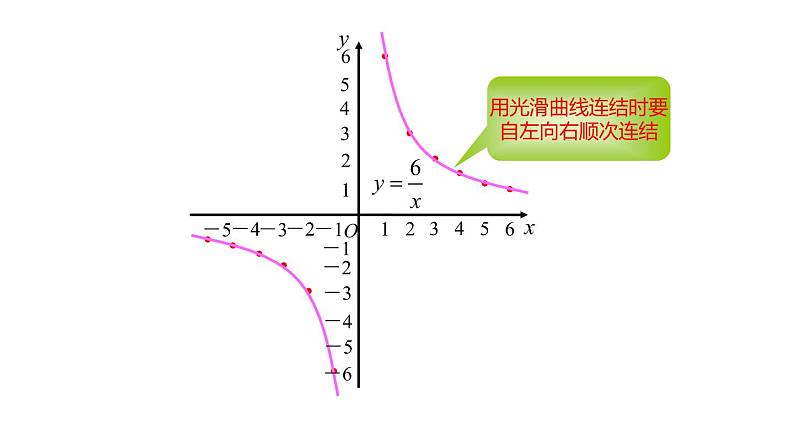 17.4.2 反比例函数的图象和性质 华师大版数学八年级下册课件06