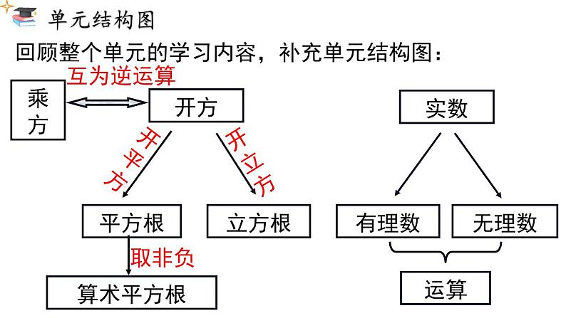 第6章《实数》 小结与复习 人教版七年级数学下册课件第2页