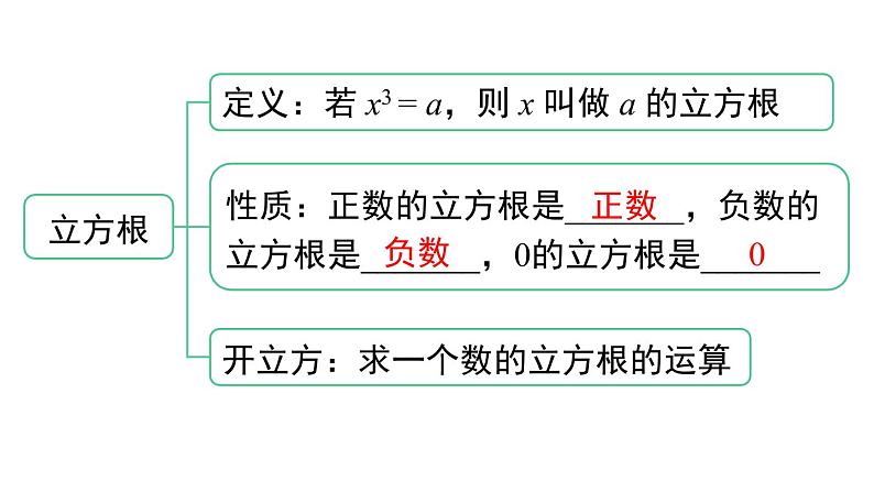 第6章《实数》 小结与复习 人教版七年级数学下册课件第4页