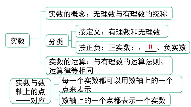 第6章《实数》 小结与复习 人教版七年级数学下册课件第5页