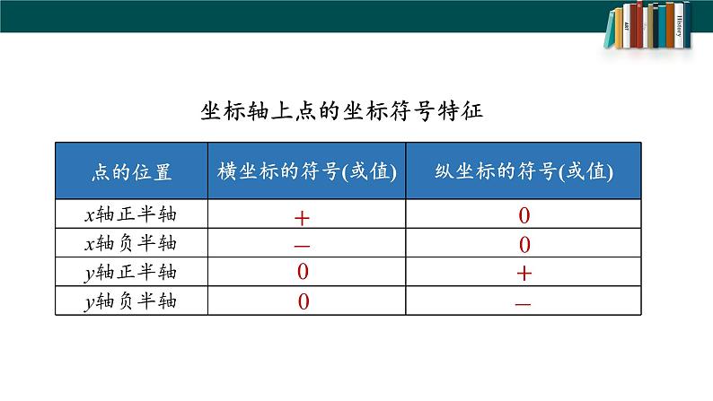 7.2.1用坐标表示地理位置课件03