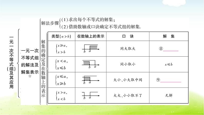 中考数学复习第四节一元一次不等式(组)及其应用教学课件第5页