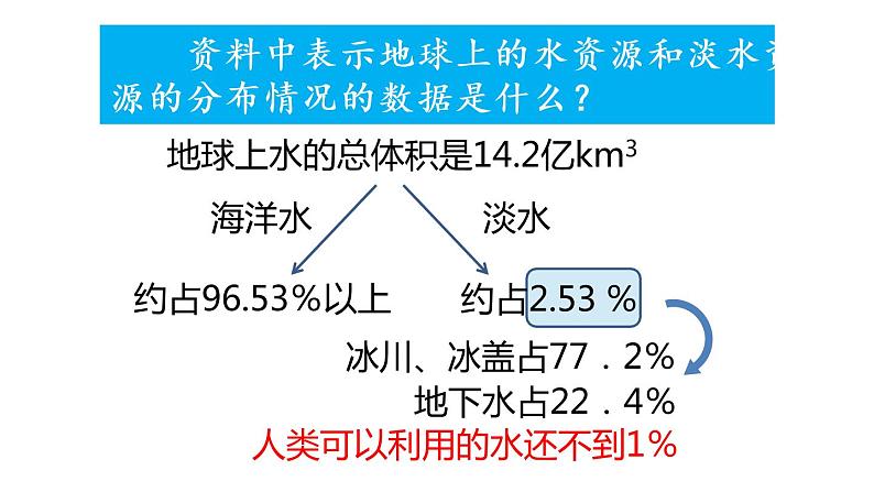 人教版七年级数学下册--10.3 课题学习 从数据谈节水（精品课件）第6页