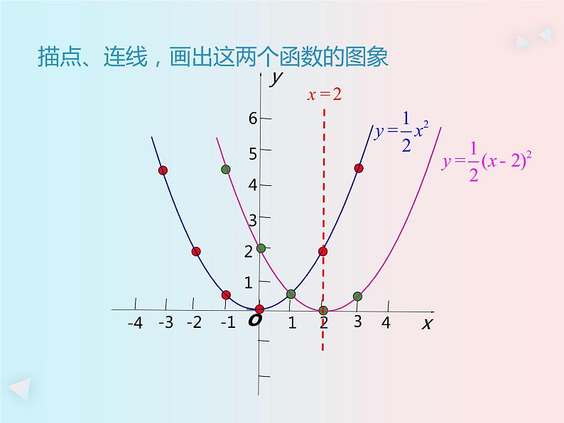 22.1.3二次函数y=a(x-h)2的图象和性质课件PPT06