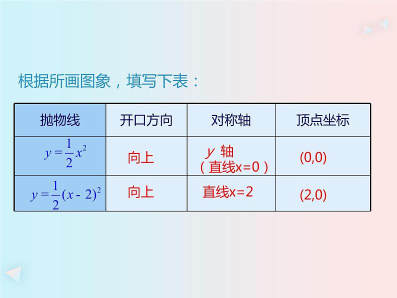 22.1.3二次函数y=a(x-h)2的图象和性质课件PPT07