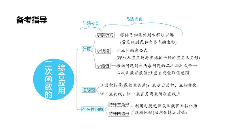 人教版中考数学一轮复习--二次函数与其他几何图形的综合应用（精品课件）第2页