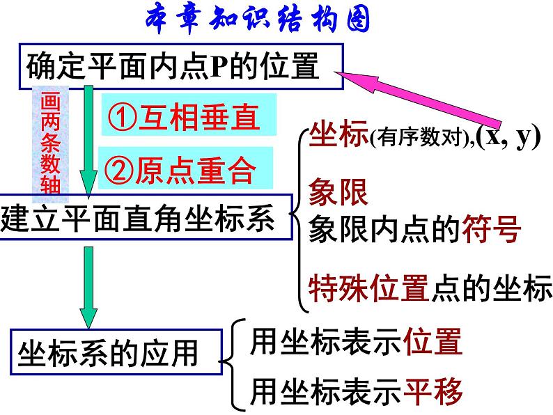 第7章 平面直角坐标系复习课 人教版七年级数学下册课件第3页