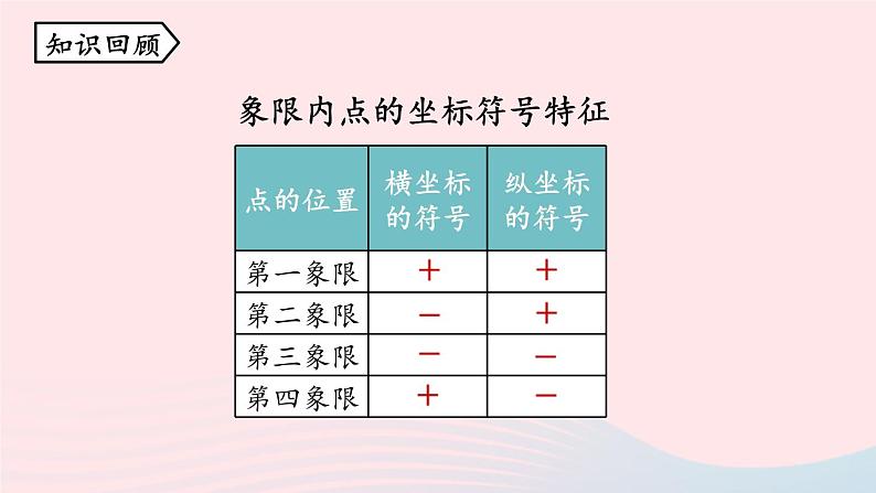 7.2 坐标方法的简单应用 第1课时 人教版七年级数学下册上课课件第2页