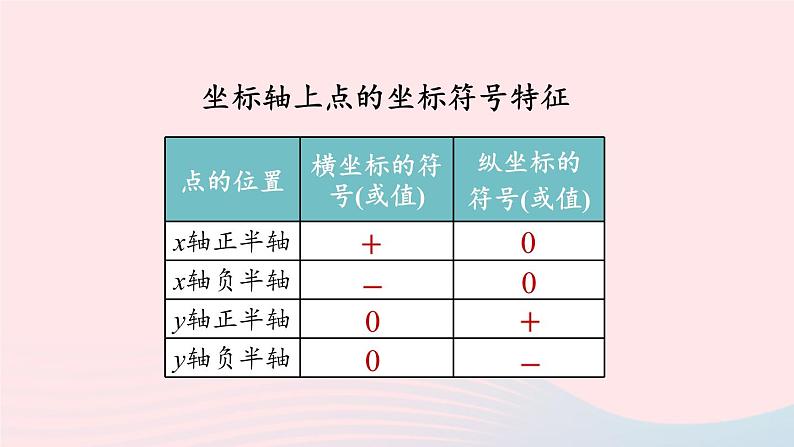 7.2 坐标方法的简单应用 第1课时 人教版七年级数学下册上课课件第3页