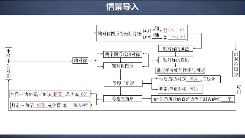 第13章 轴对称 章节复习 课件第3页