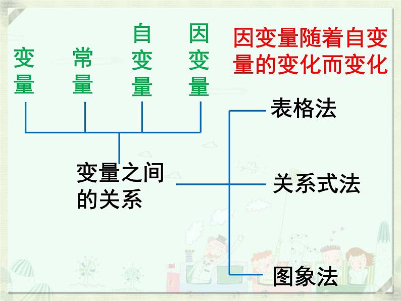 第3章 变量之章的关系复习 北师大版数学七年级下册课件第2页