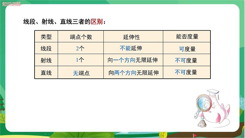 湘教数学七上 4.2线段、射线、直线（第1课时线段、射线、直线） PPT课件+教案06