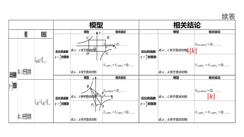 初中数学一轮复习培优微课 反比例函数中___k___的几何意义及相关结论 模型探究系列课件PPT03