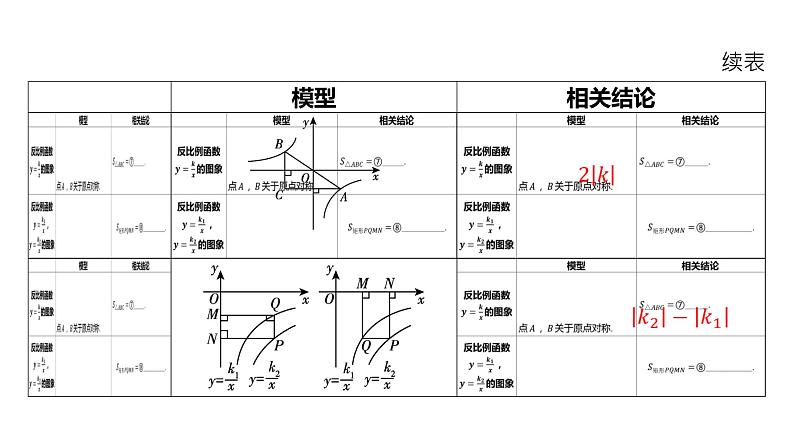 初中数学一轮复习培优微课 反比例函数中___k___的几何意义及相关结论 模型探究系列课件PPT04