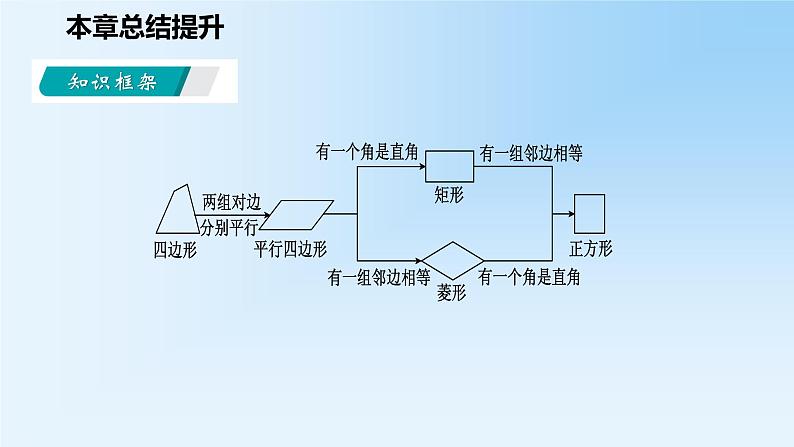 第9章 中心对称图形_平行四边形本章总结提升课件第3页