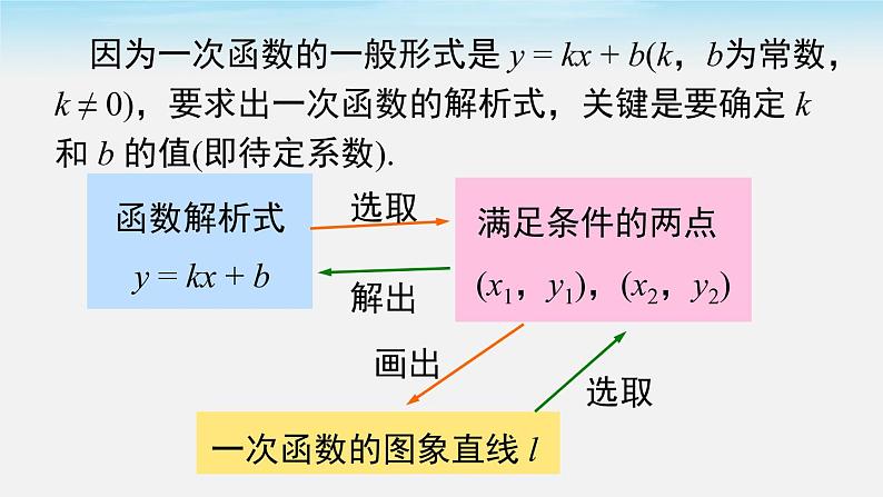 19.2.2 第3课时 用待定系数法求一次函数解析式 人教版八年级数学下册课件第4页