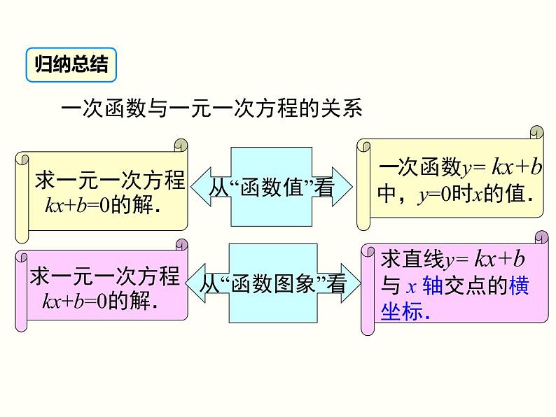 19.2.3 一次函数与方程、不等式 人教版八年级数学下册课件05