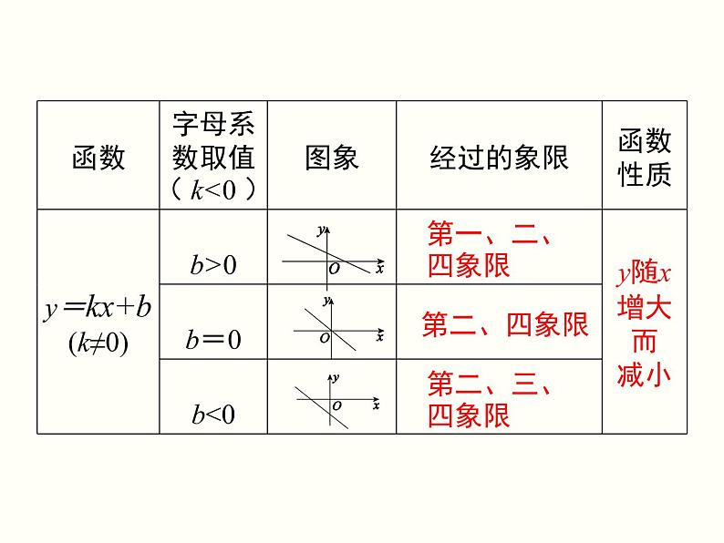 第19章 一次函数 小结与复习 人教版八年级数学下册课件06