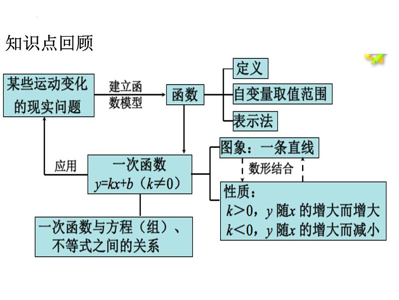 第19章《一次函数》人教版数学八年级下册复习课件03