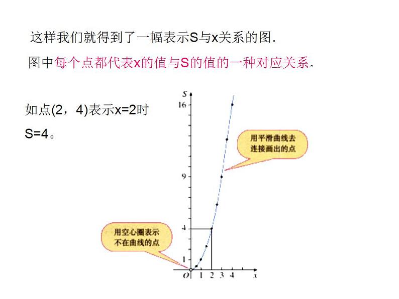 19.1.2 函数的图像(第1课时)人教版数学八年级下册课件第6页