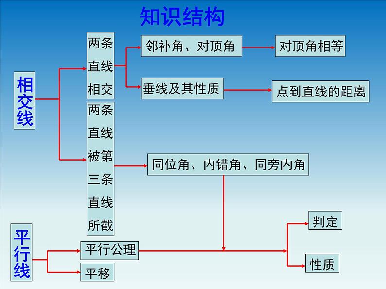 第7章 相交线与平行线 冀教版七年级数学下册复习课件202