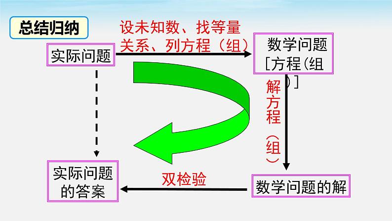 8.3 第2课时 利用二元一次方程组解决较复杂的实际问题 人教版七年级数学下册课件第6页