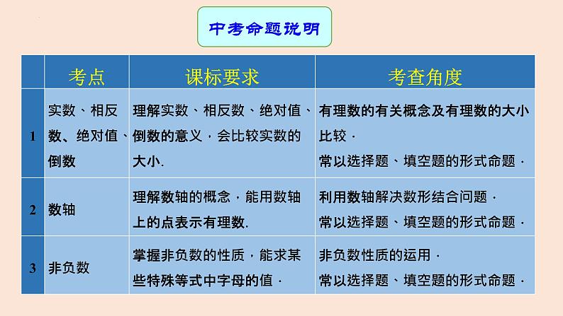 专题01 实数（课件+学案）-备战2023年中考数学一轮复习专题精讲精练学案+课件（全国通用）02