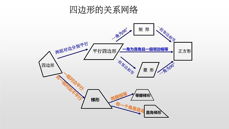 第6章 平行四边形 复习课件  2021--2022学年青岛版数学下册02