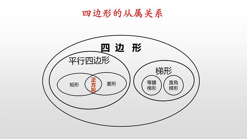 第6章 平行四边形 复习课件  2021--2022学年青岛版数学下册03